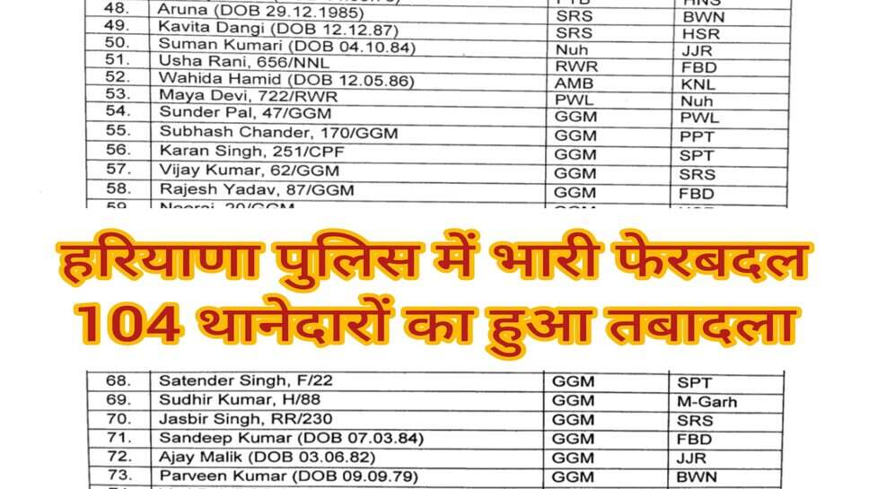 Police transfer : हरियाणा पुलिस में भारी फेरबदल, 104 थानेदारों का हुआ तबादला