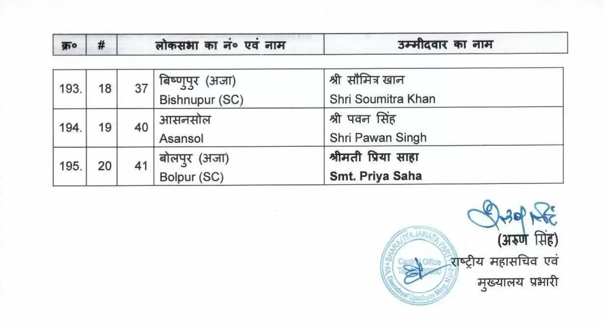 BJP candidate Lok Sabha Election 2024 : लोकसभा चुनाव के लिए भाजपा ने उम्मीदवारों की घोषणा, पहली लिस्ट में 195 उम्मीदवार