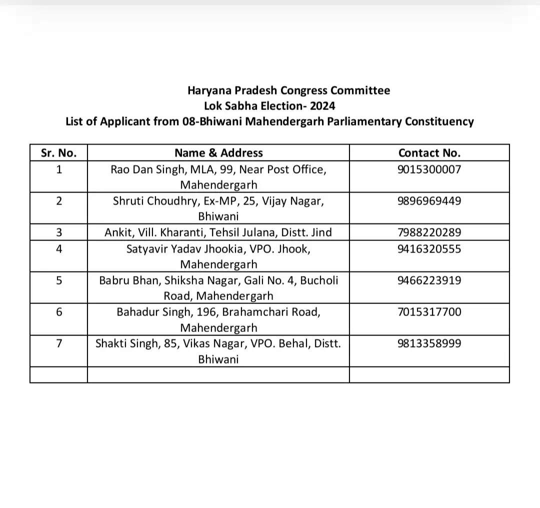 Bhiwani loksabha congress : भिवानी लोकसभा से श्रुति चौधरी के सामने राव दान सिंह ने मांगी टिकट, देखे पूरी लिस्ट