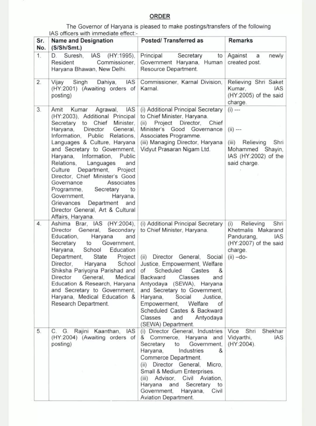 Haryana IAS transfer list 2024 : हरियाणा में बड़े स्तर पर IAS अफसरों के तबादले, अमित खत्री बने कौशल निगम के CEO