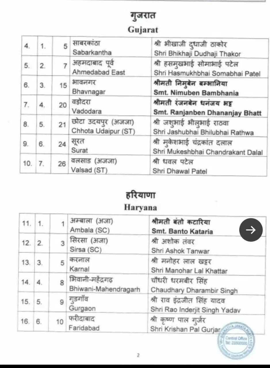 Haryana loksabha bjp list 2024 : भाजपा ने हरियाणा लोकसभा के प्रत्याशी घोषित, मनोहर लाल करनाल से लड़ेंगे चुनाव