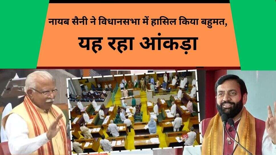 haryana vidhan sabha : नायब सैनी ने विधानसभा में हासिल किया बहुमत, यह रहा आंकड़ा