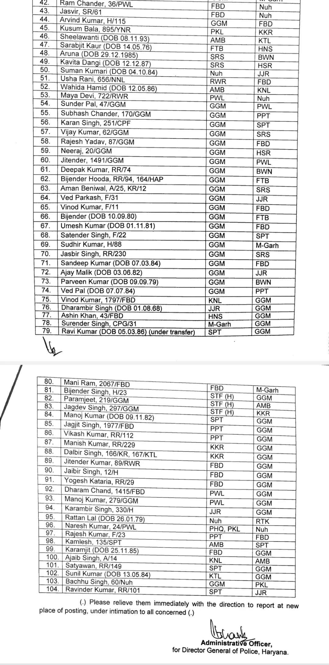 Police transfer : हरियाणा पुलिस में भारी फेरबदल, 104 थानेदारों का हुआ तबादला