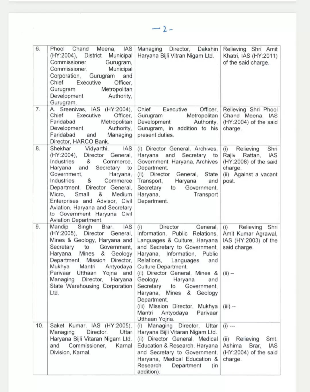 Haryana IAS transfer list 2024 : हरियाणा में बड़े स्तर पर IAS अफसरों के तबादले, अमित खत्री बने कौशल निगम के CEO