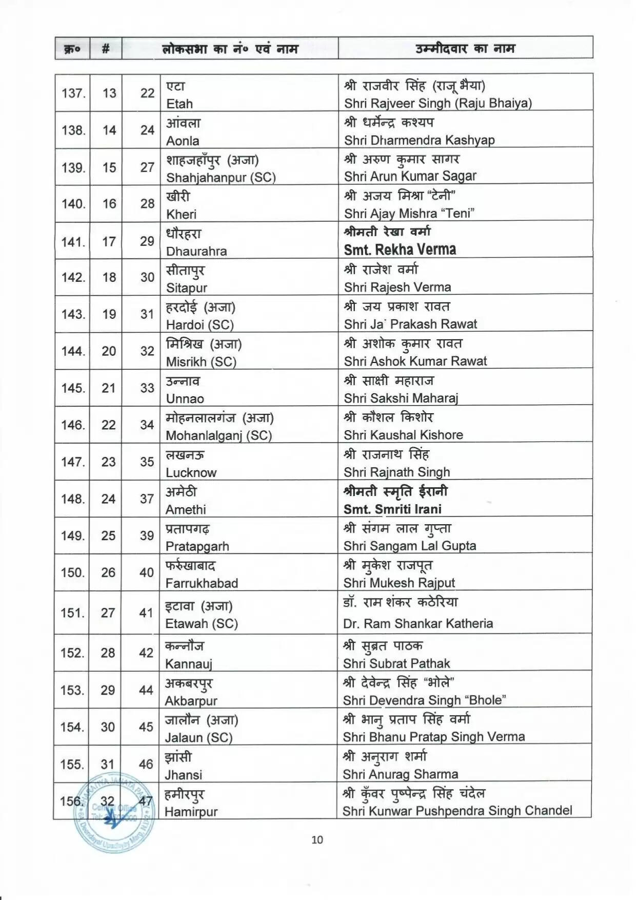 BJP candidate Lok Sabha Election 2024 : लोकसभा चुनाव के लिए भाजपा ने उम्मीदवारों की घोषणा, पहली लिस्ट में 195 उम्मीदवार
