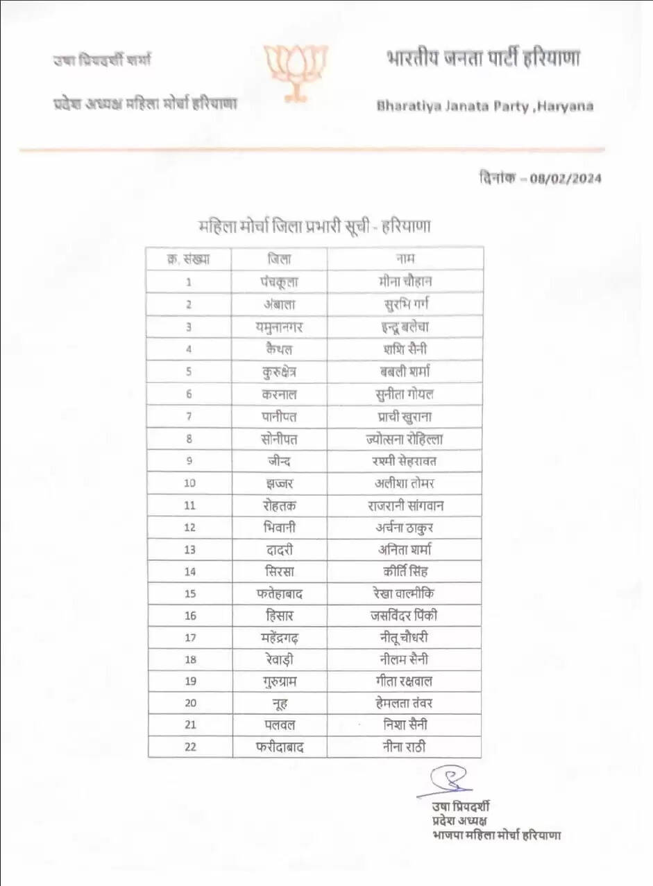 BJP district president : भाजपा ने की हरियाणा में महिला जिला अध्यक्षों की नियुक्ति, जीन्द की प्रभारी बनीं रश्मि, देखें पूरी लिस्ट