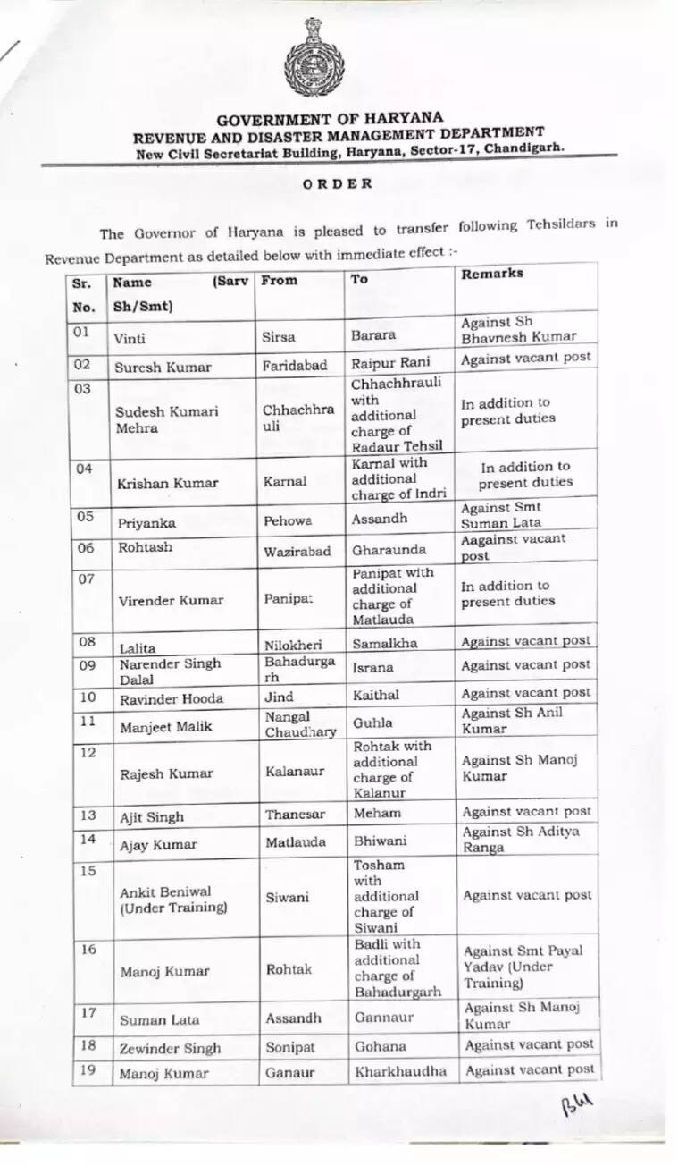 Tehsildars transfer list 2024 : हरियाणा में बड़े स्तर पर तहसीलदारों के तबादले, देखें लिस्ट