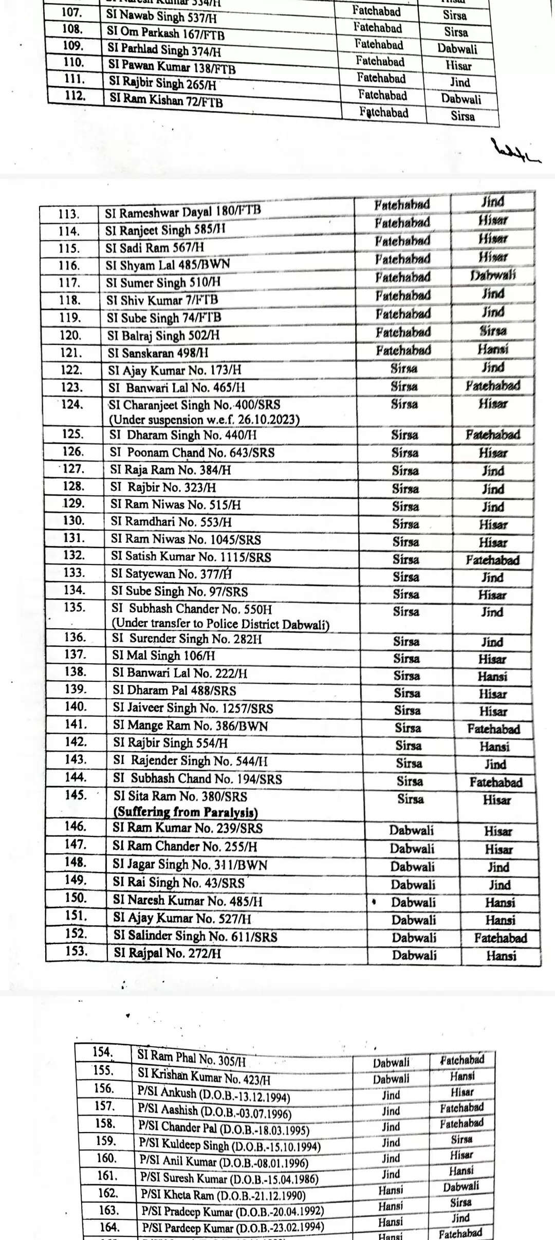 Haryana police transfer list : हरियाणा में बड़े स्तर पर पुलिस अधिकारी, कर्मचारियों के तबादले, देखें पूरी लिस्ट