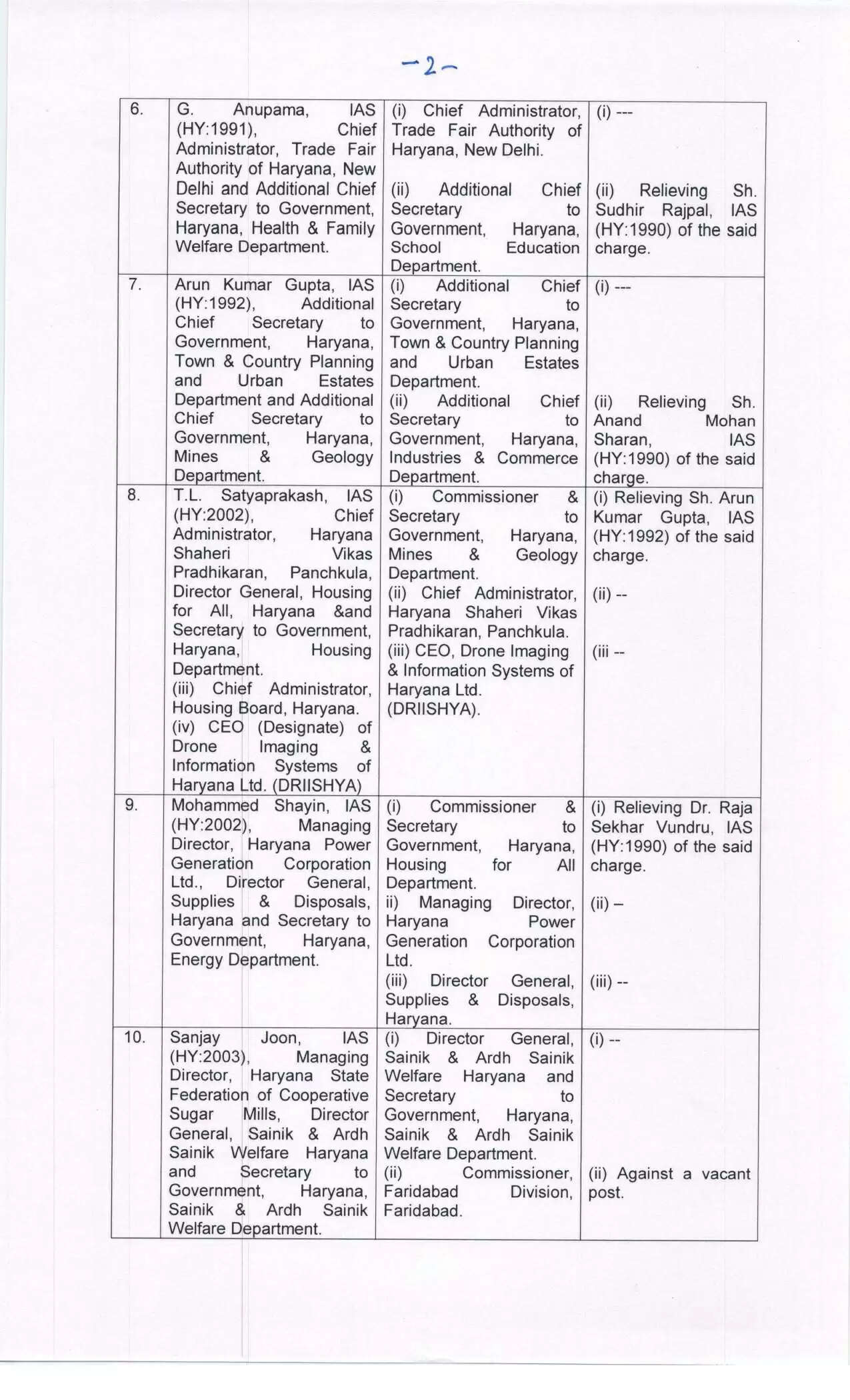 Haryana ias transfer : हरियाणा सरकार ने 26 आईएएस अधिकारियों का किया तबादला, देखे पूरी लिस्ट