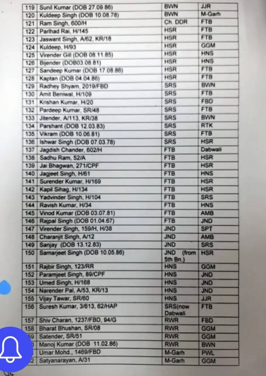 Haryana police transfer : हरियाणा में बड़े स्तर पर पुलिस कर्मियों के ट्रांसफर, यहां देखें पूरी लिस्ट