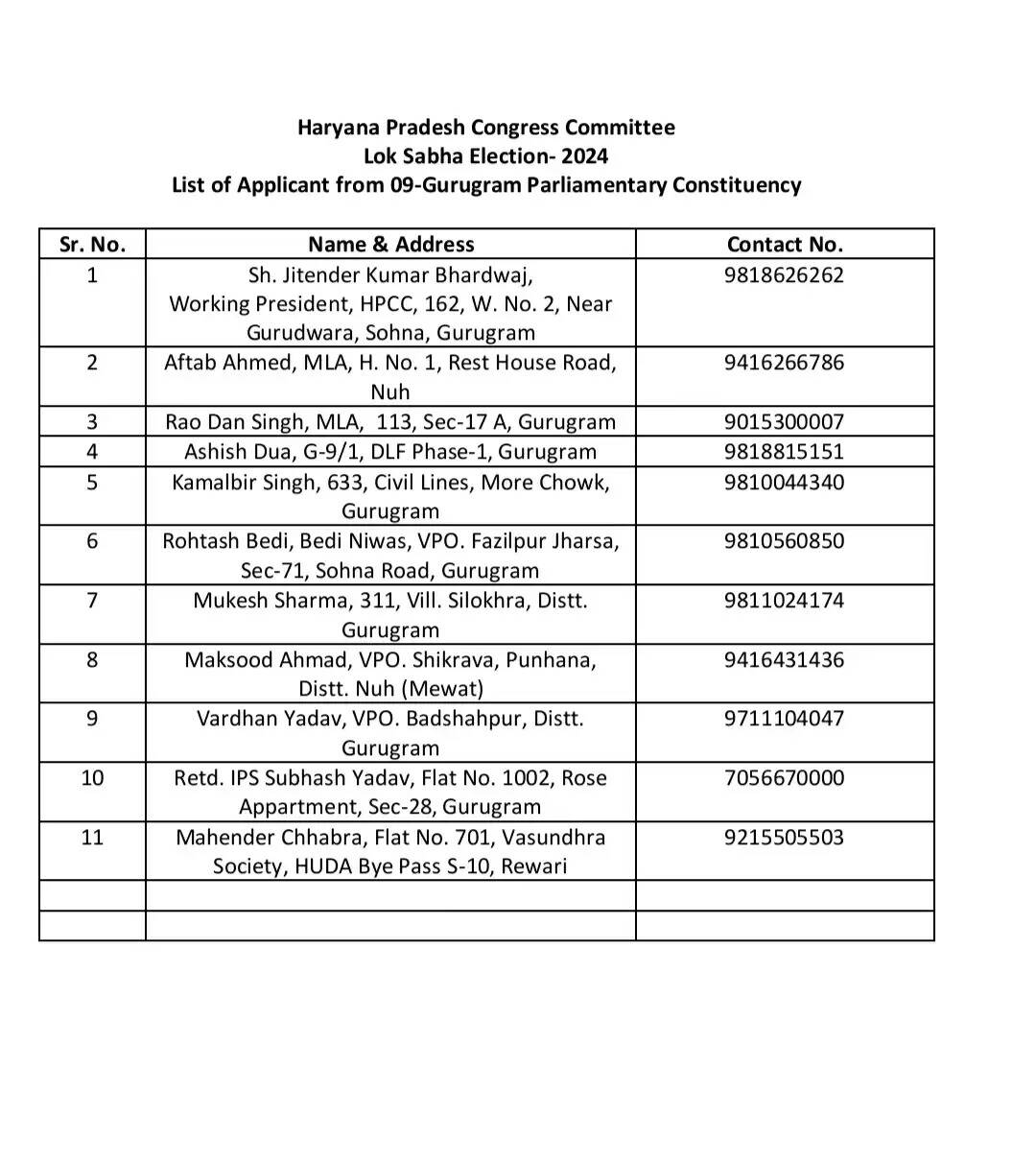 Haryana loksabha news : गुरुग्राम लोकसभा से 2 विधायकों ने कांग्रेस की टिकट के लिए किया आवदेन, देखे पूरी लिस्ट