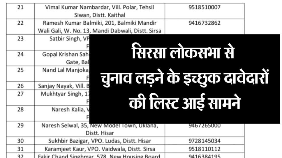 Sirsa loksabha : सिरसा लोकसभा से 41 कांग्रेसियों ने मांगी टिकट, पूर्व सांसद सहित अन्य नेता शामिल, देखें पूरी लिस्ट