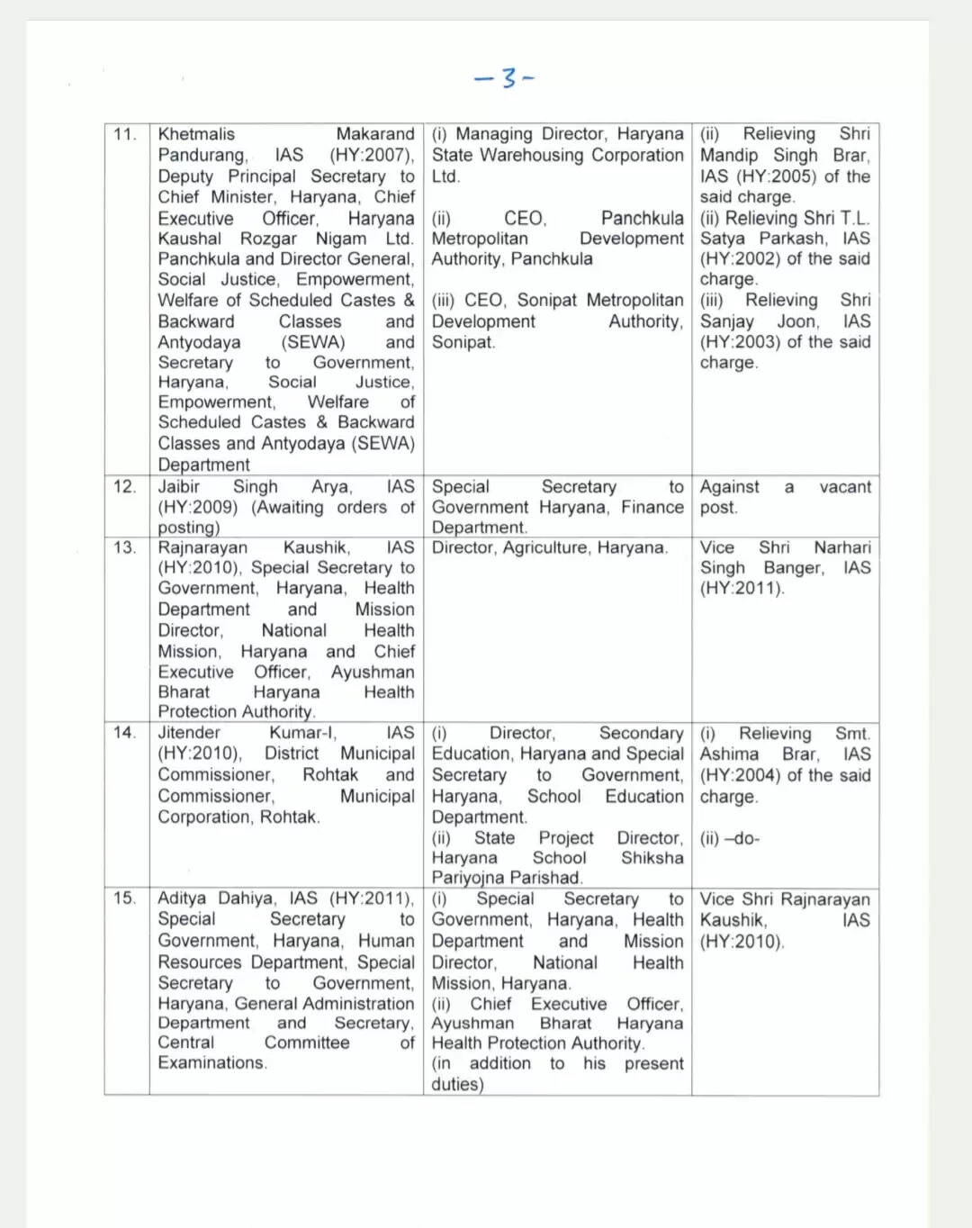 Haryana IAS transfer list 2024 : हरियाणा में बड़े स्तर पर IAS अफसरों के तबादले, अमित खत्री बने कौशल निगम के CEO
