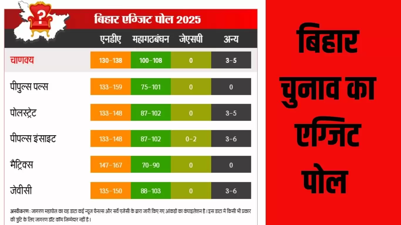 Bihar Exit Poll : बिहार का अंतिम चरण का मतदान संपन्न, एग्जिट पोल में एनडीए को दिया पूर्ण बहुमत