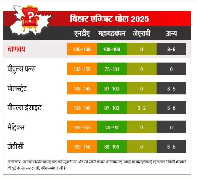 Bihar Exit Poll  बिहार का अंतिम चरण का मतदान संपन्न, एग्जिट पोल में एनडीए को दिया पूर्ण बहुमत