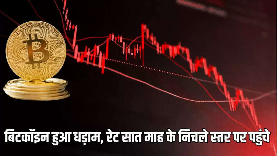 Cryptocurrency Market  बिटकॉइन हुआ धड़ाम, रेट सात माह के निचले स्तर पर पहुंचे 