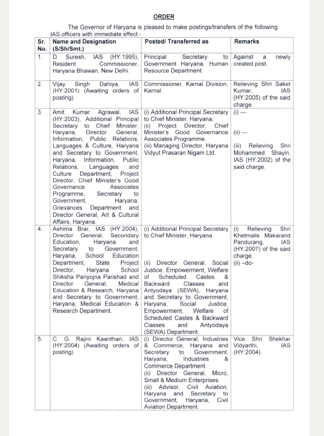 Haryana IAS transfer list 2024 