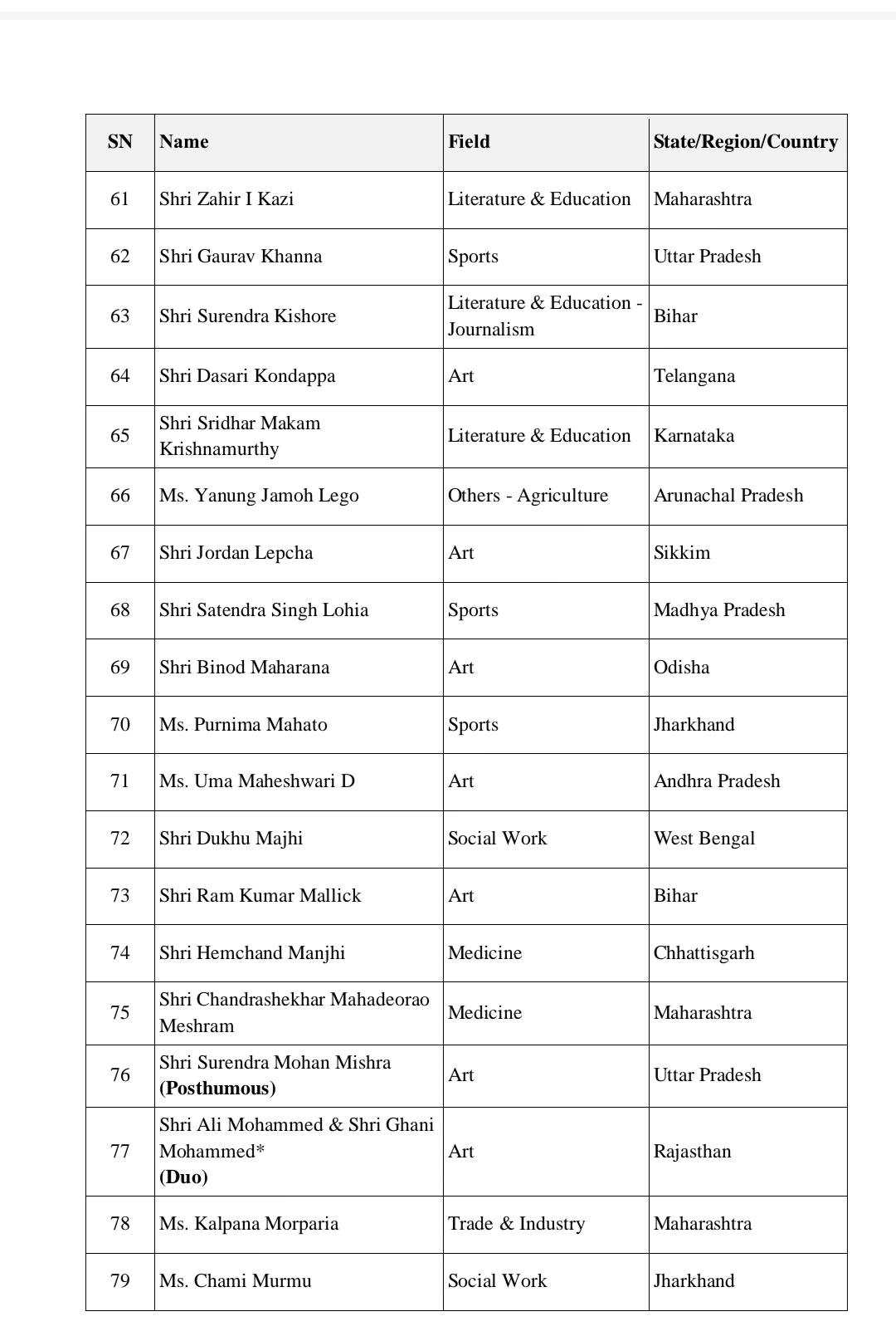 Padma Shri award latest list 2024, see full list