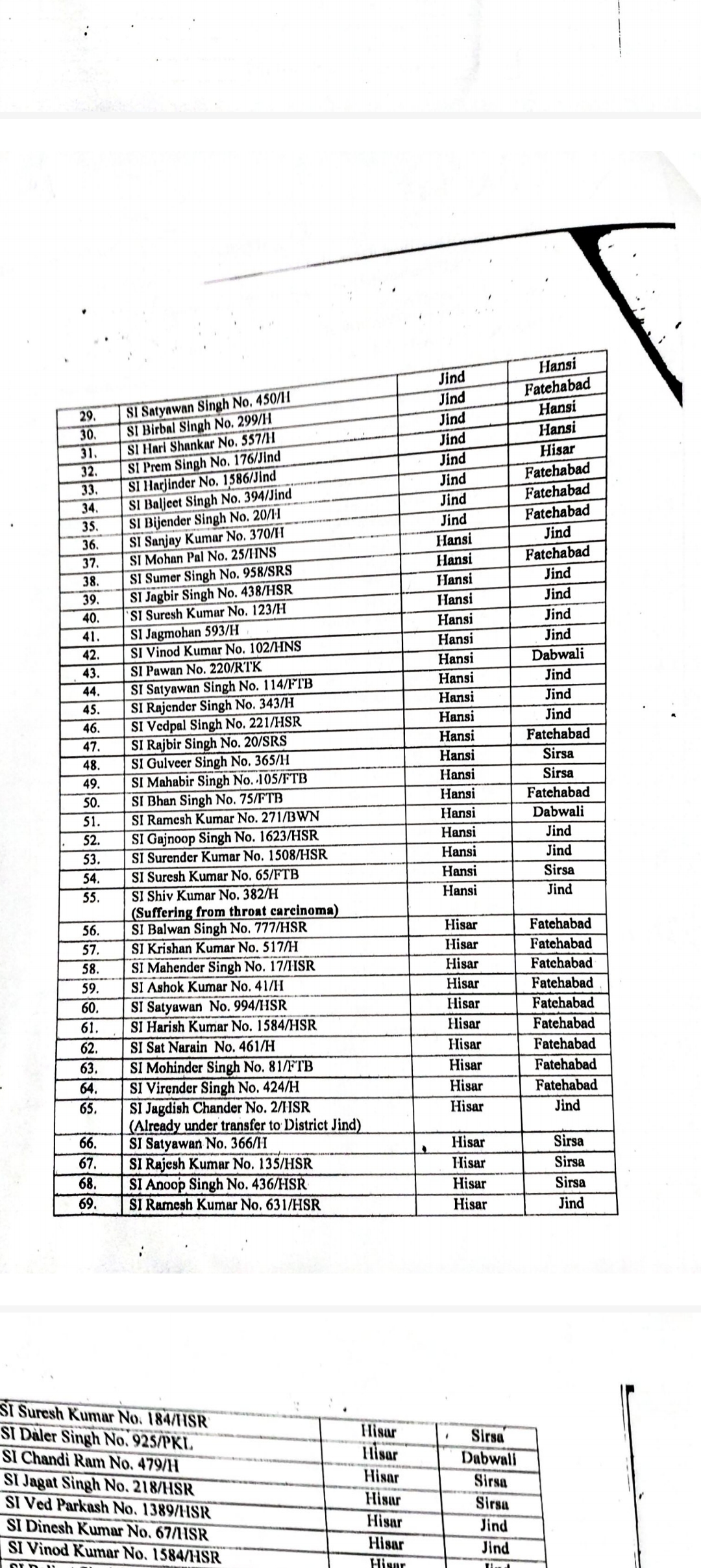 Haryana police sub inspector transfer list 2024