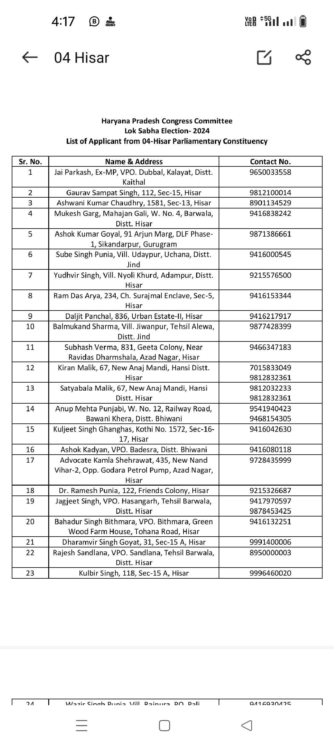 Many leaders including former minister JP applied for tickets on Hisar Lok Sabha seat