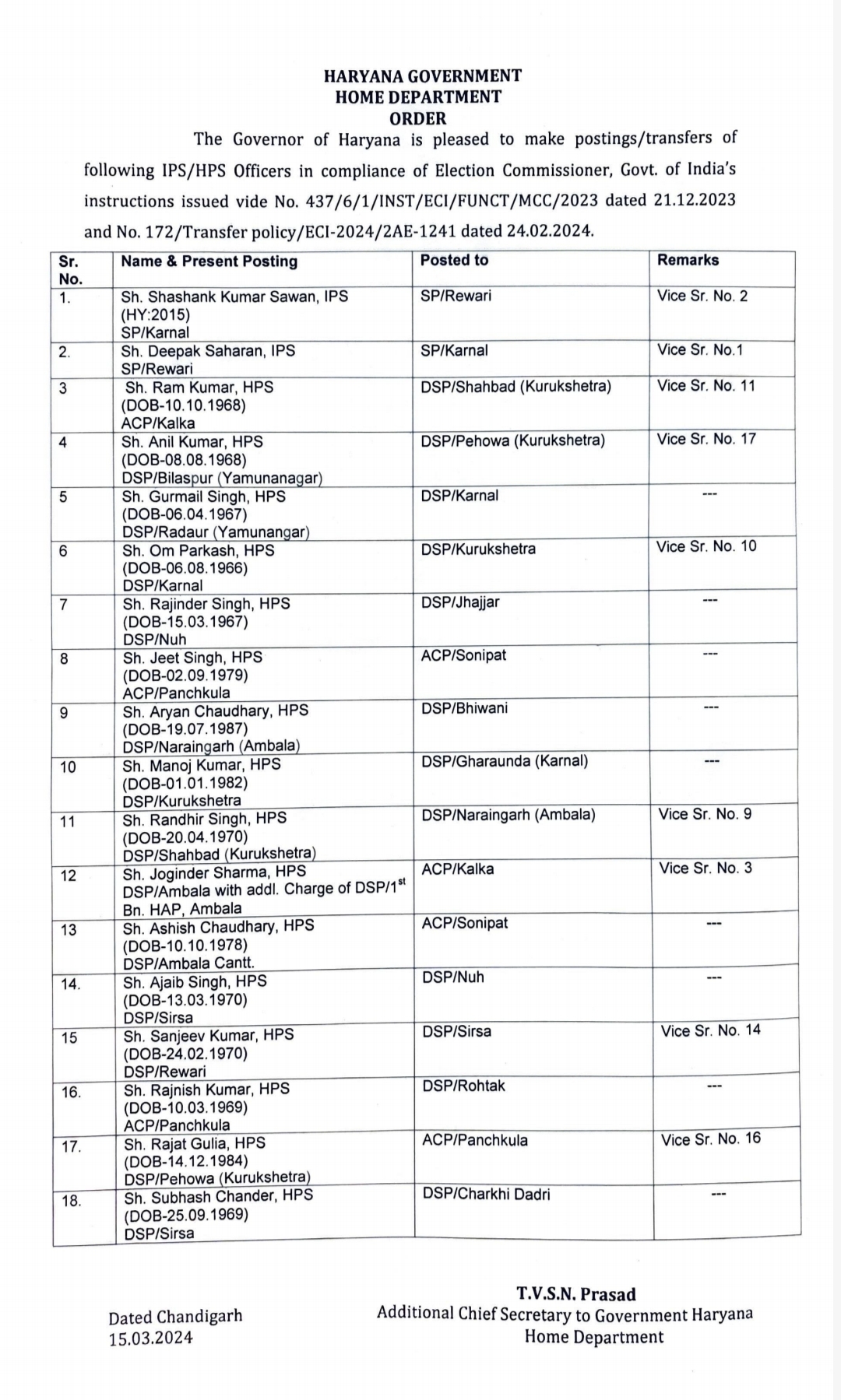 IPS and HCS transfer list: Transfer of 18 IPS and HPS officers in Haryana, see full list